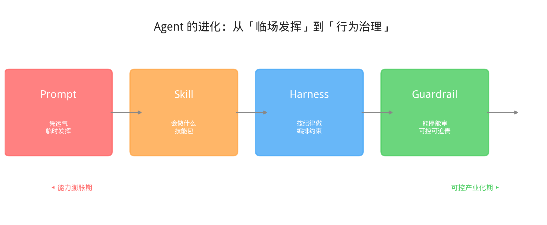Agent四层进化图