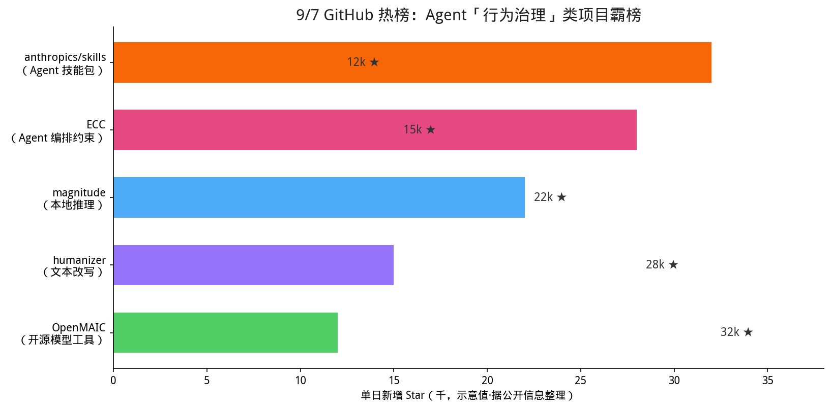 9/7 GitHub热榜