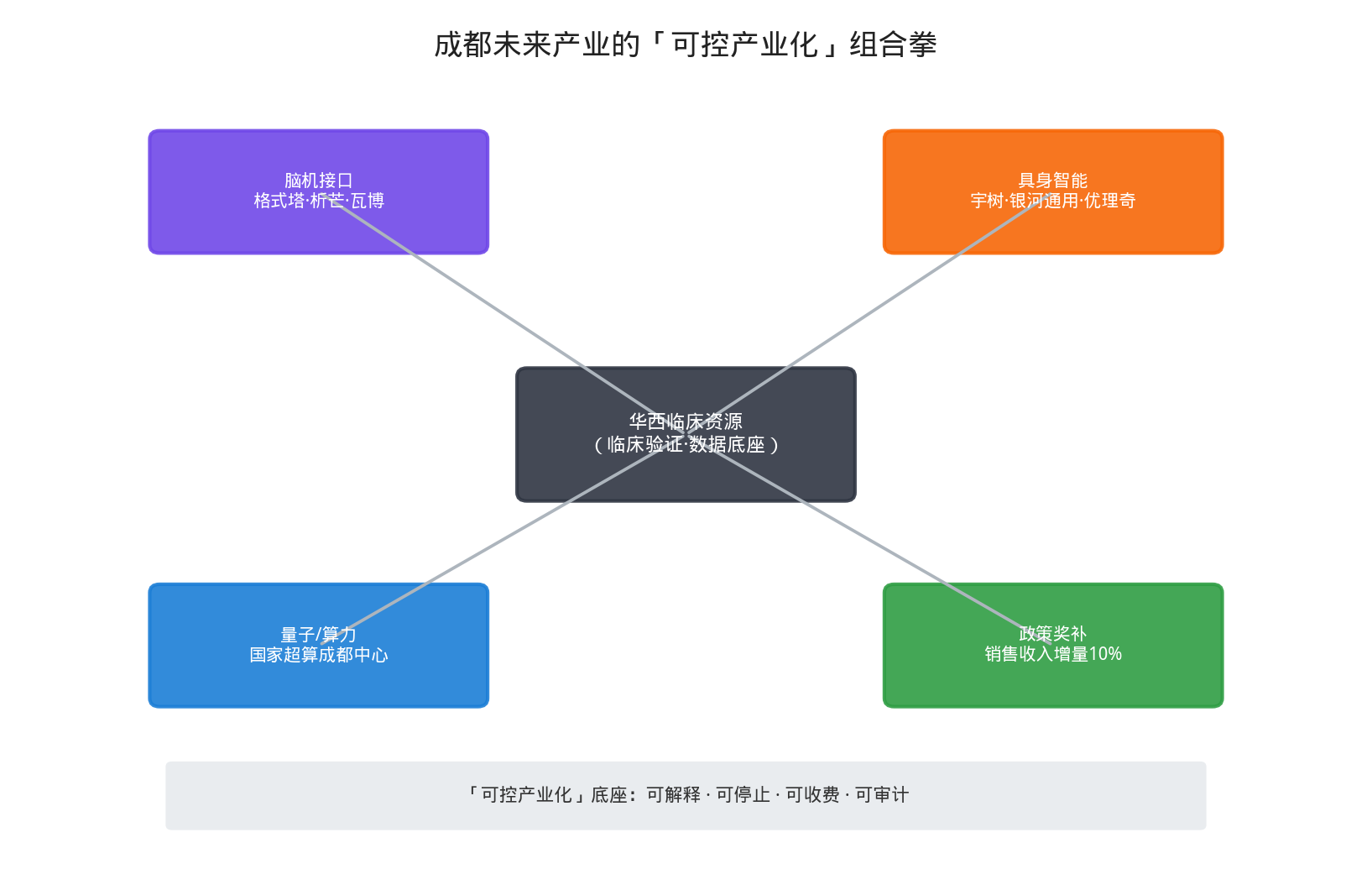 成都可控产业化地图