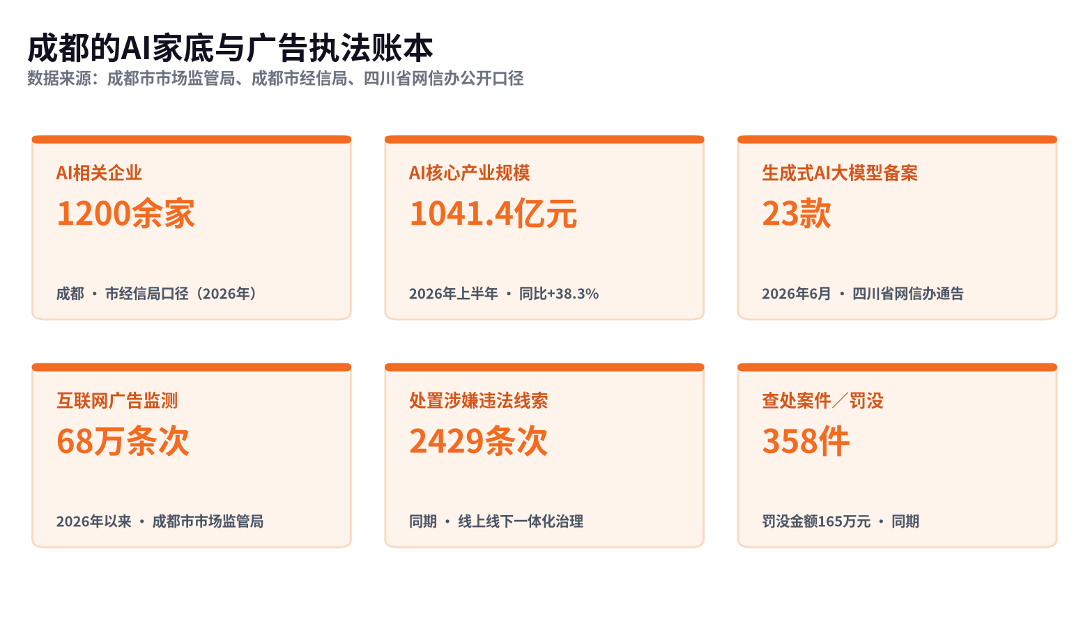 ▲ 成都的AI家底与广告执法账本