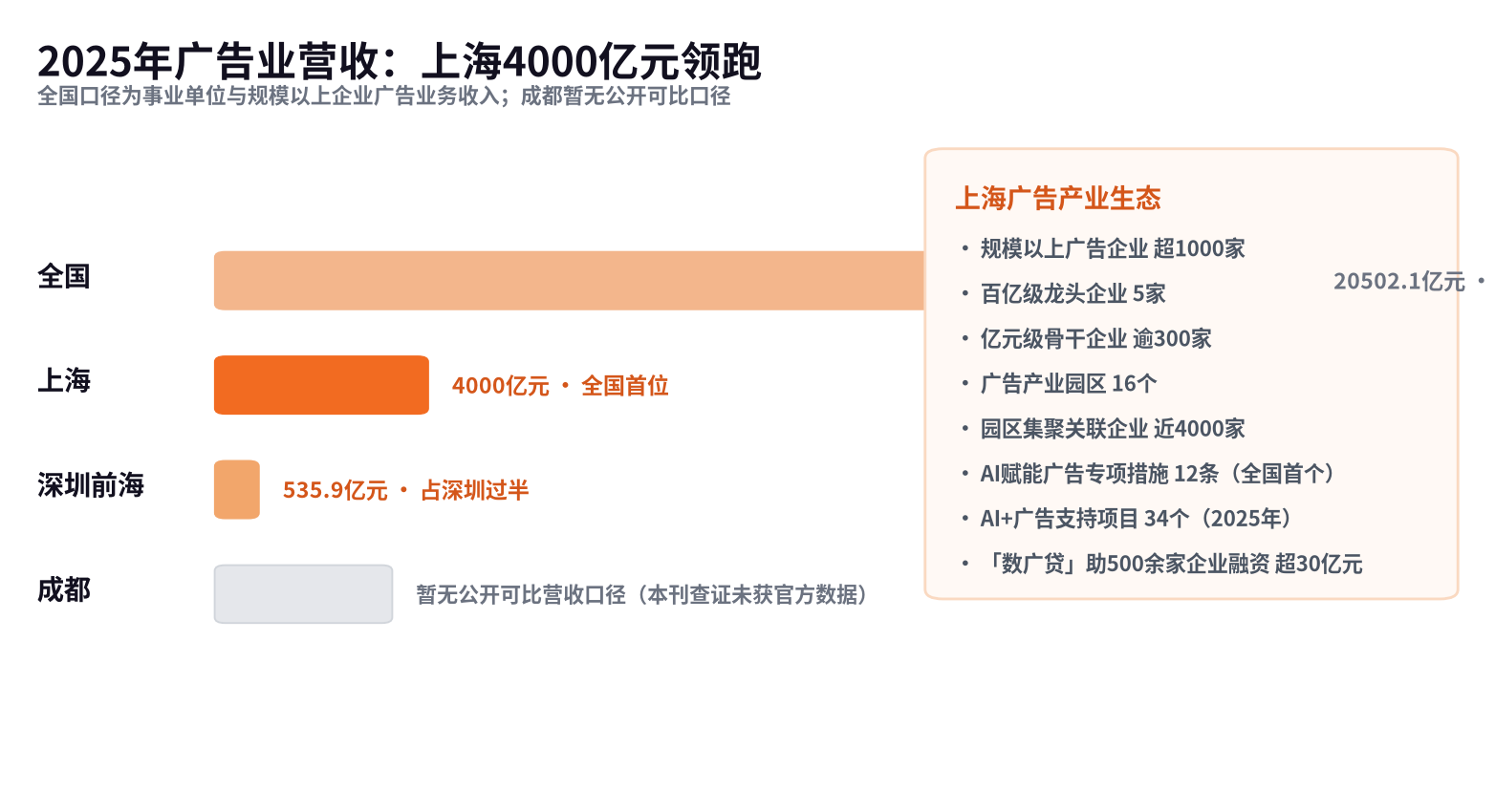 ▲ 2025年广告业营收对比与上海广告产业生态