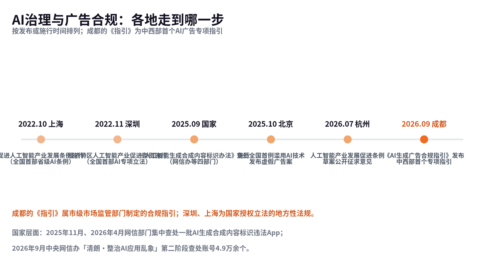 ▲ AI治理与广告合规的规则位次