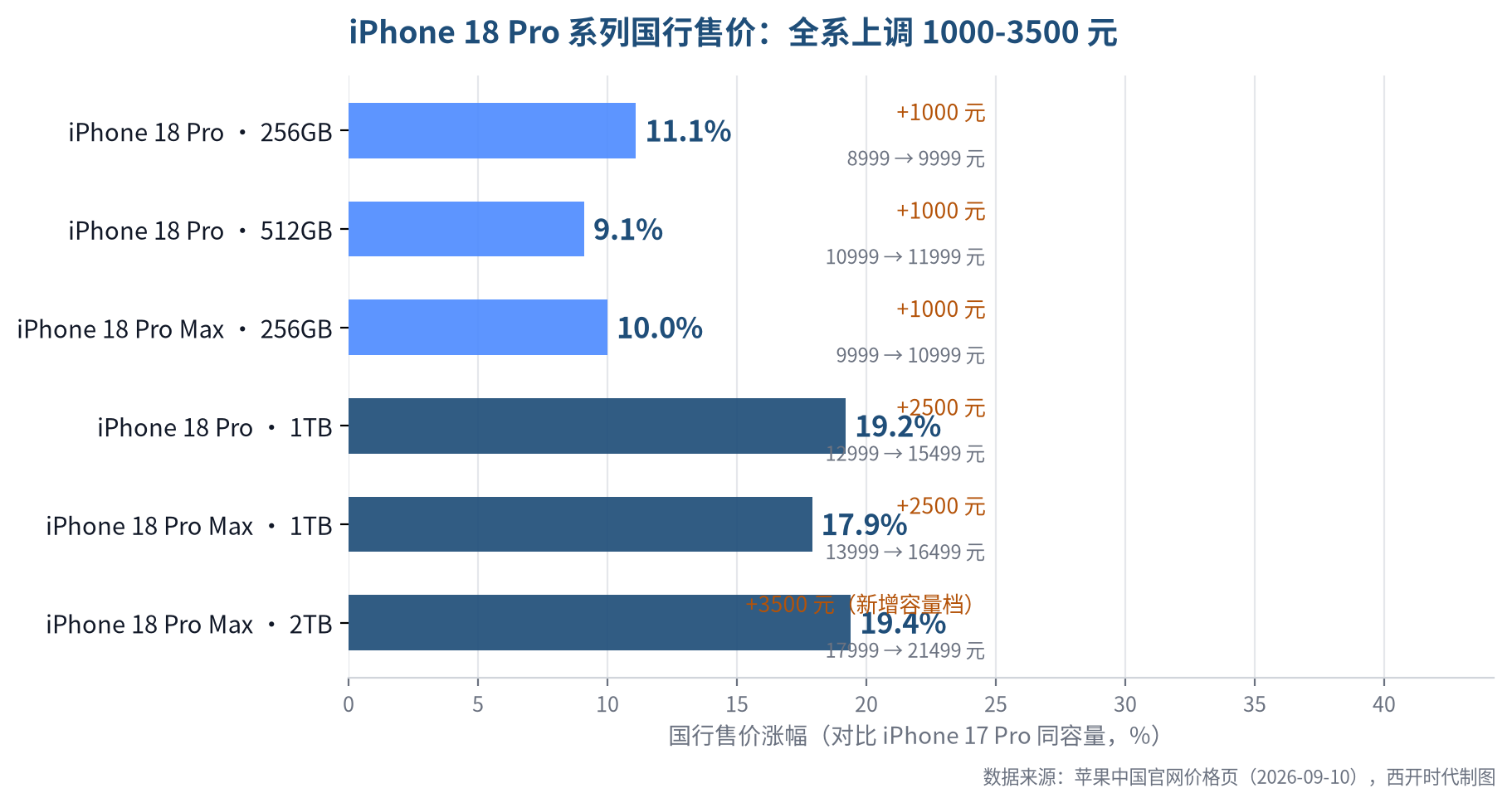 iPhone 18 Pro 国行售价涨幅