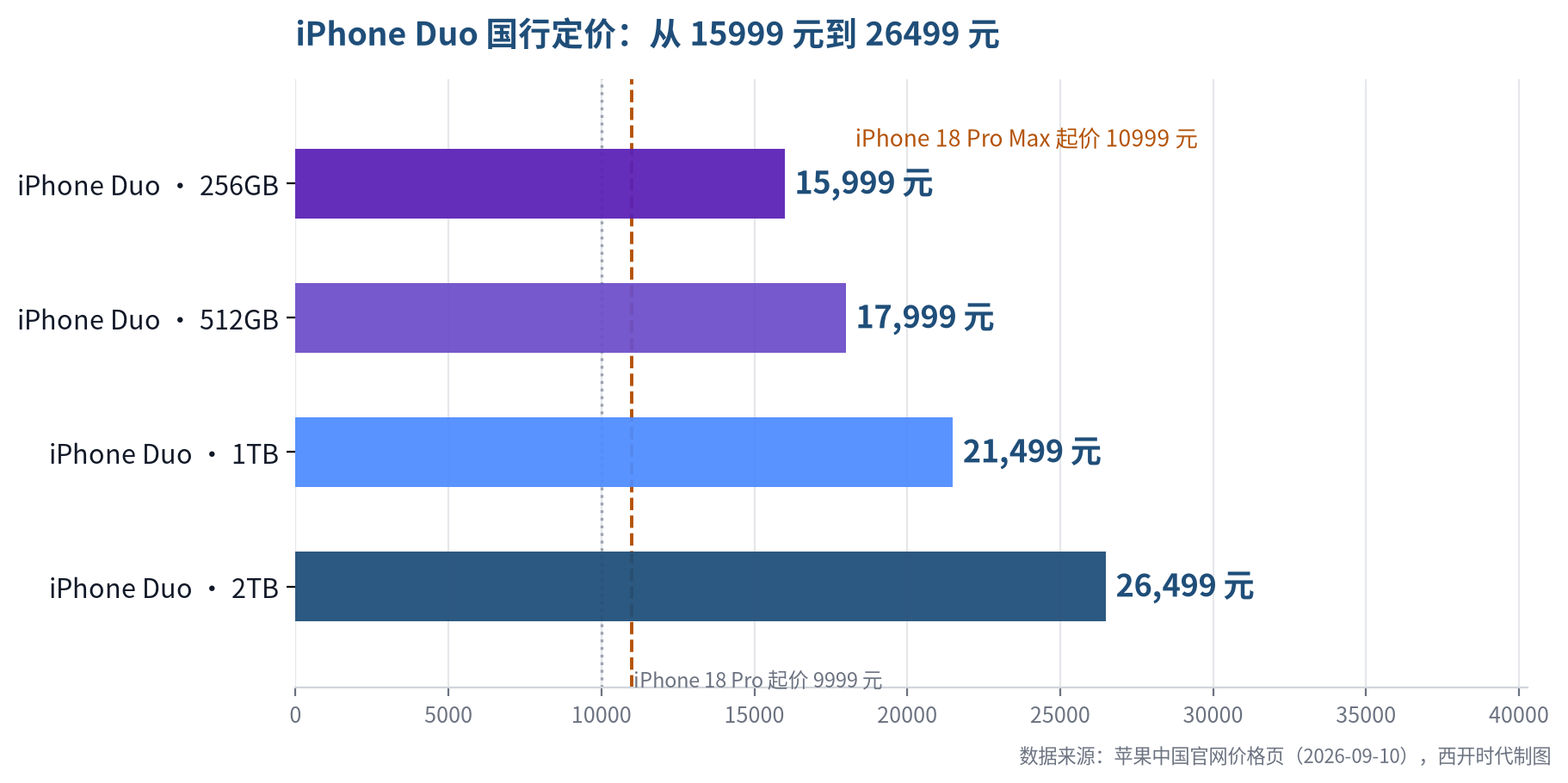 iPhone Duo 国行定价阶梯