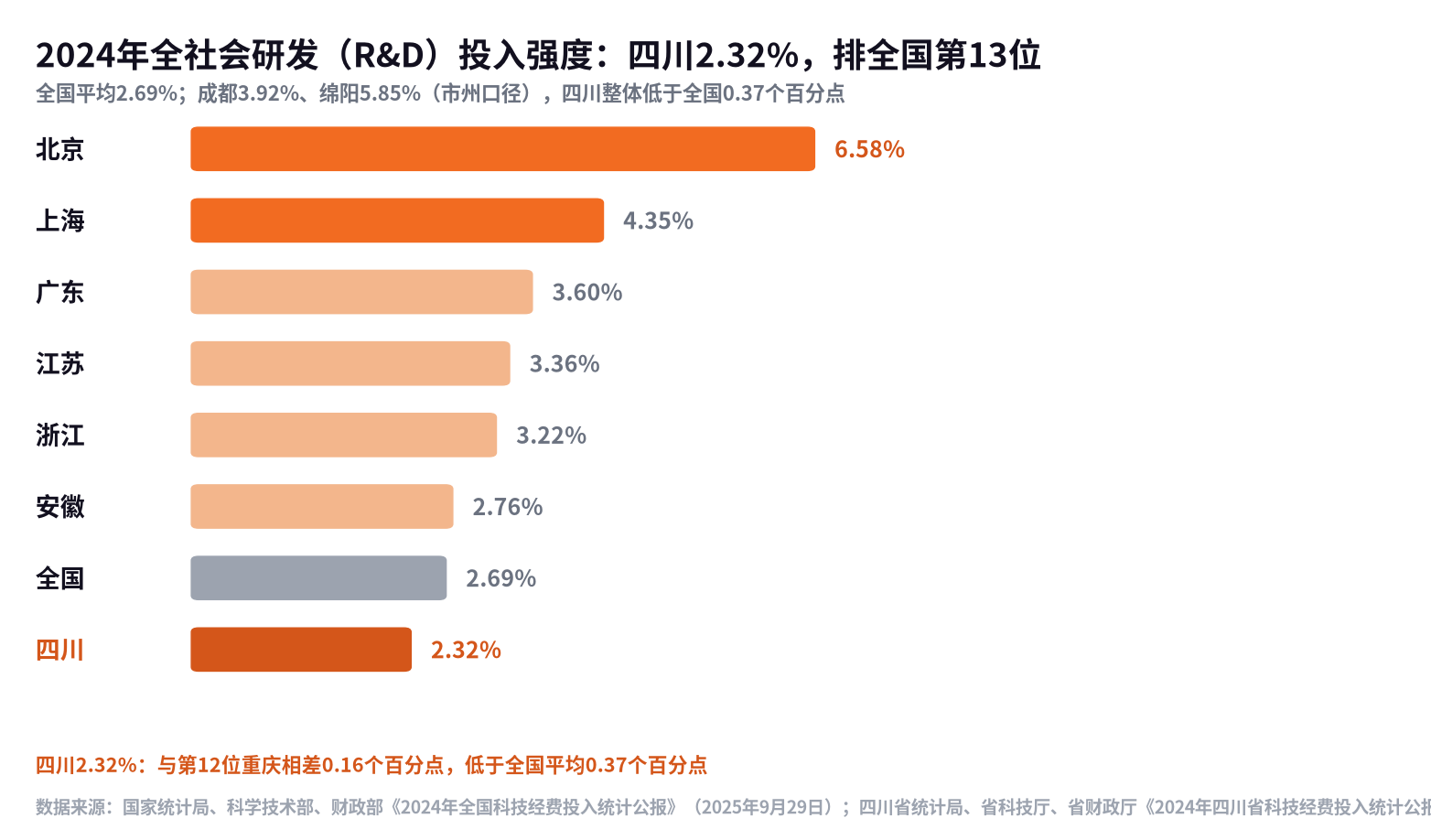 ▲ 2024年各省市全社会研发