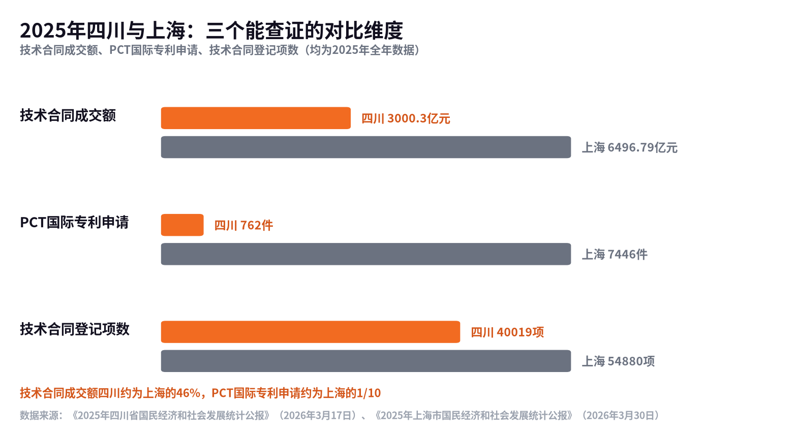 ▲ 2025年四川与上海三组对比:技术合同成交额、PCT国际专利申请、技术合同登记项数
