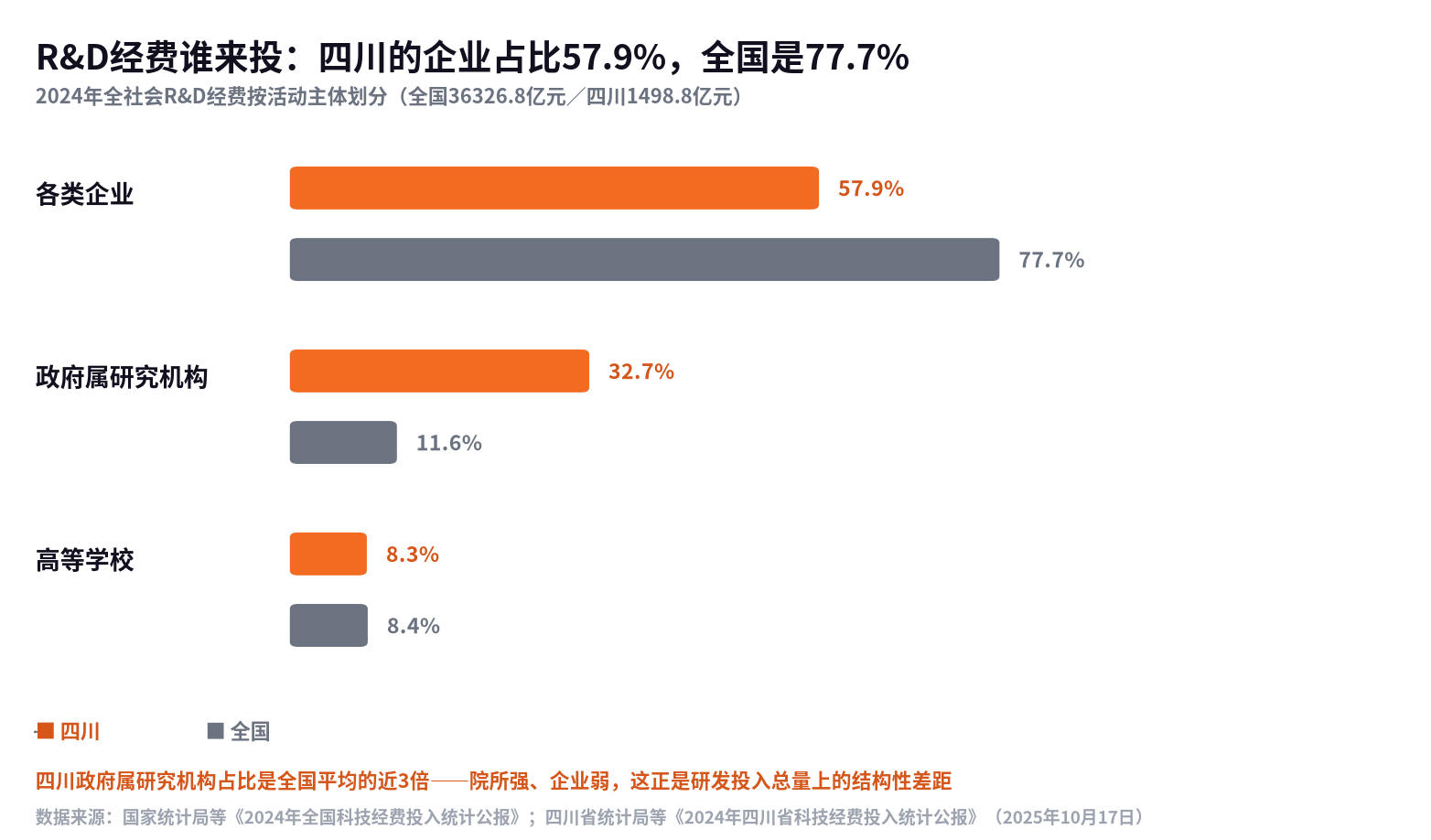 ▲ 2024年研发经费投入主体结构：四川企业与院所占比对照
