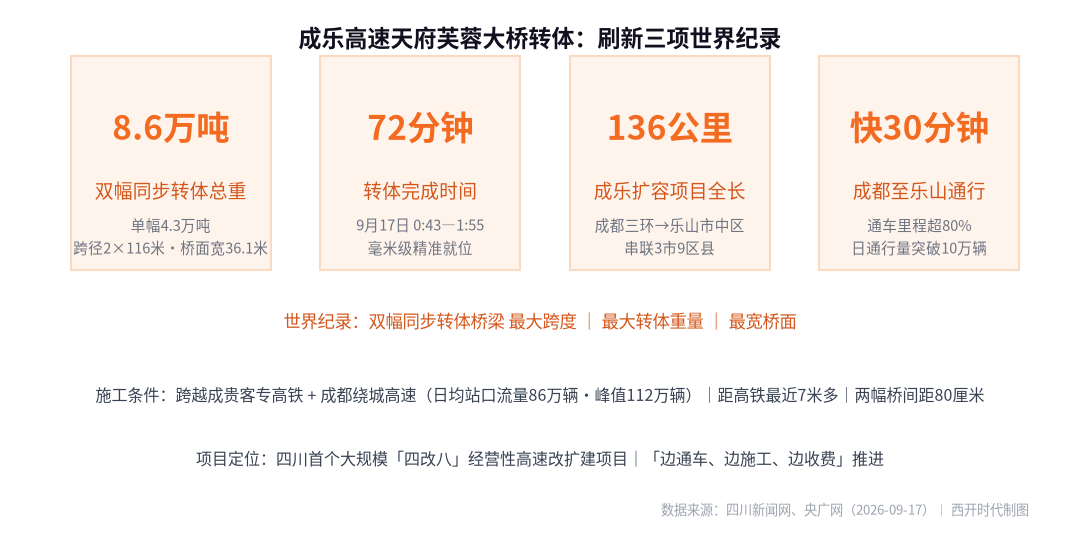 成乐高速转体关键数据