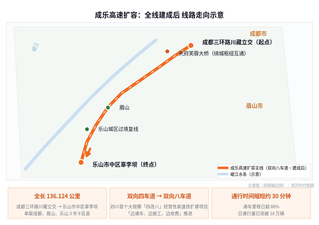 成乐高速扩容全线建成后线路走向示意图