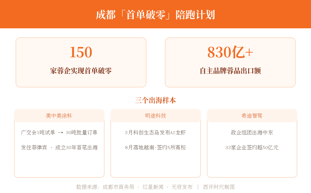 成都首单破零计划与三个出海样本