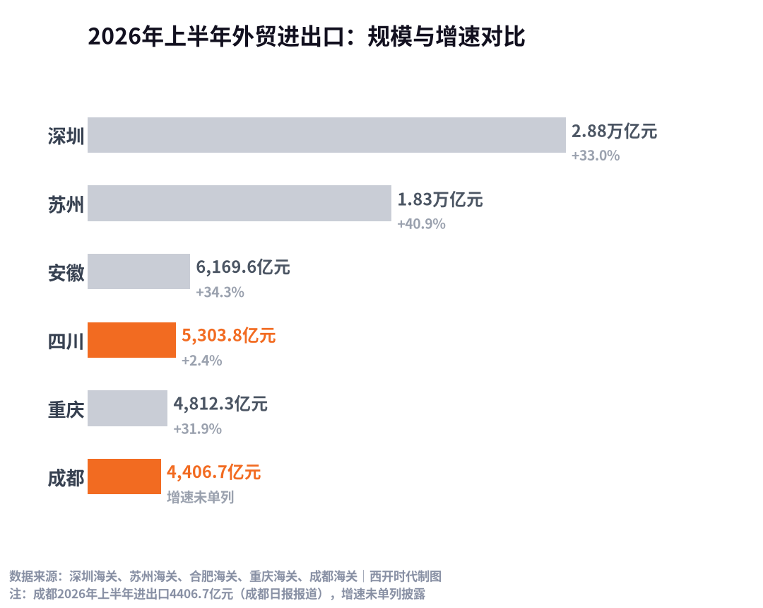 2026年上半年外贸进出口规模对比