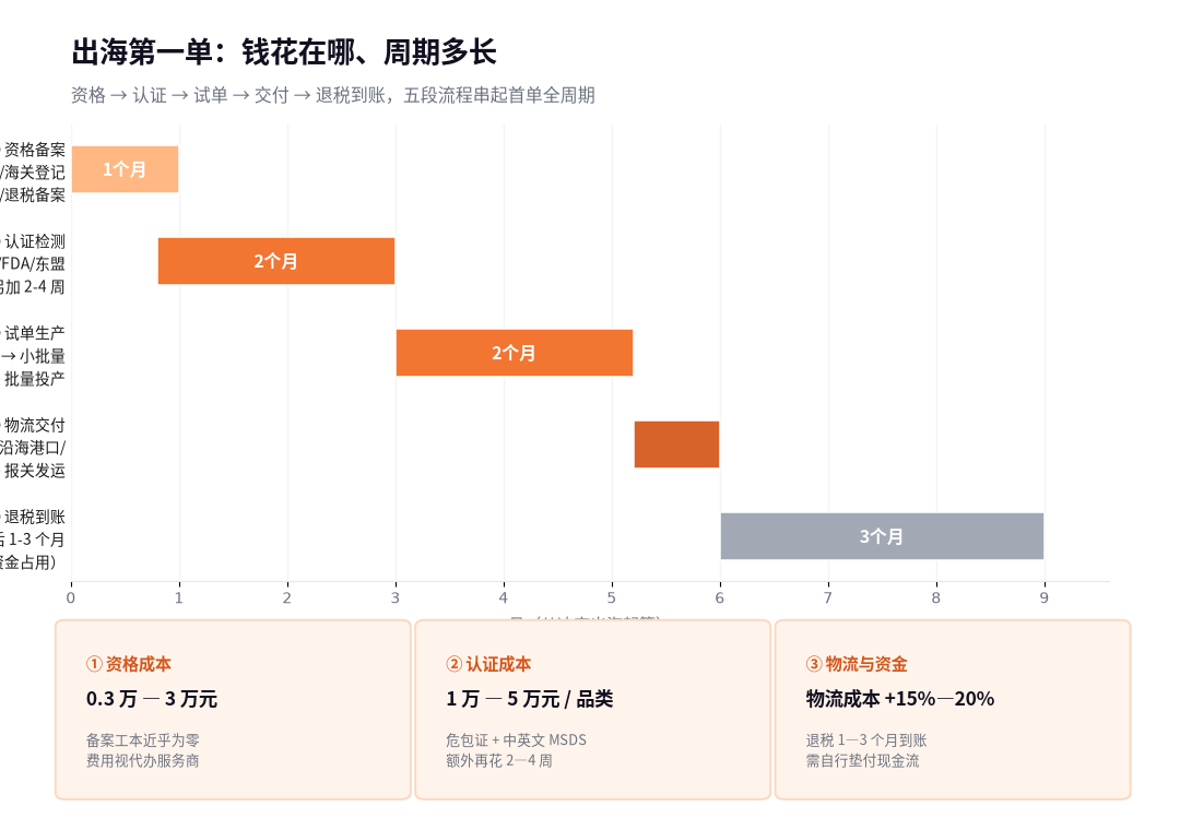 首单出海成本构成与周期