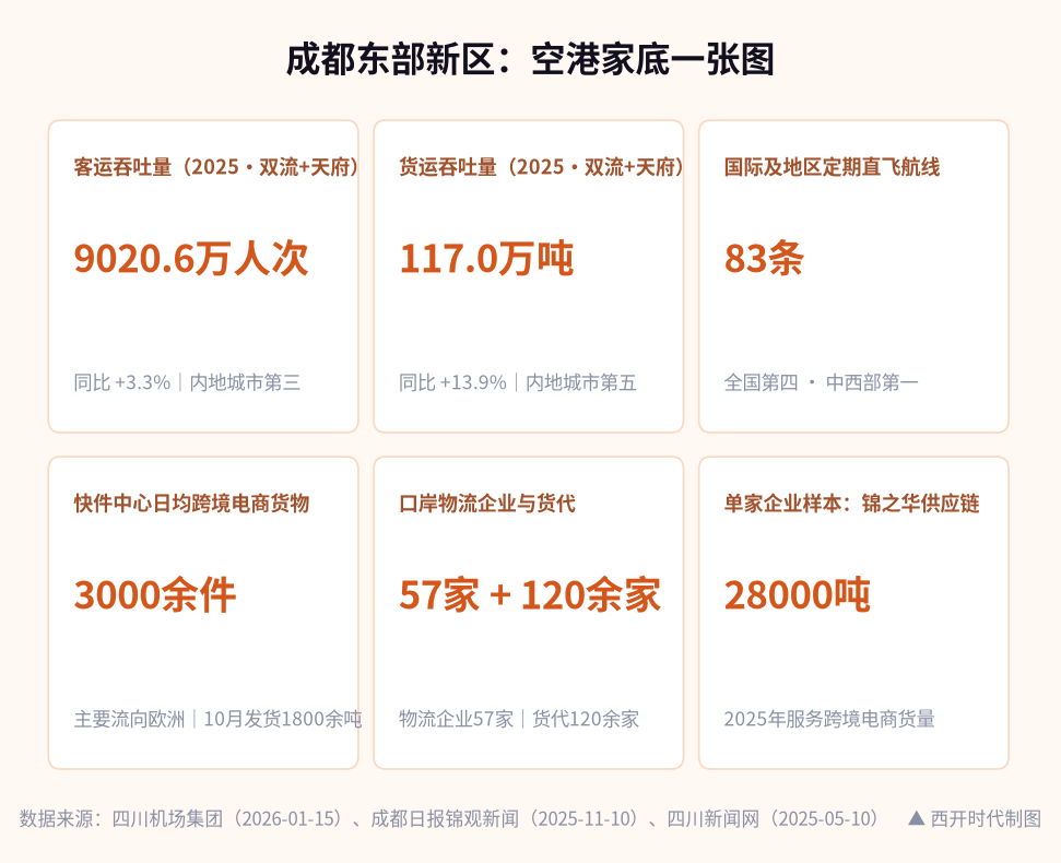 全国主要城市跨境电商与空港对比