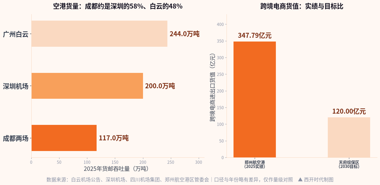 东部新区空港枢纽与综保区能力