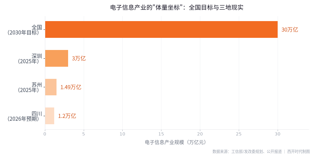 电子信息产业规模对比