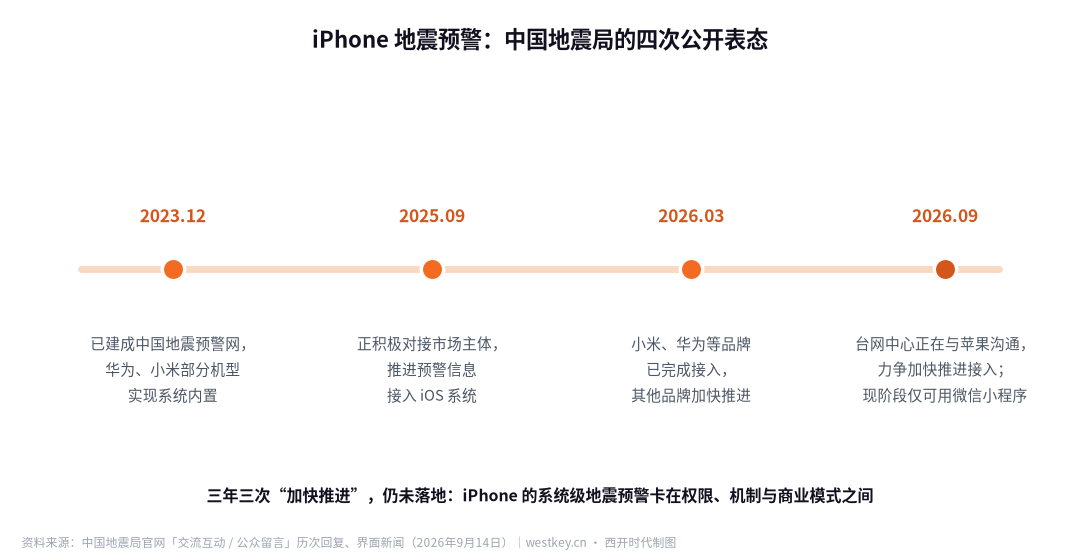 iPhone地震预警:中国地震局四次表态时间线
