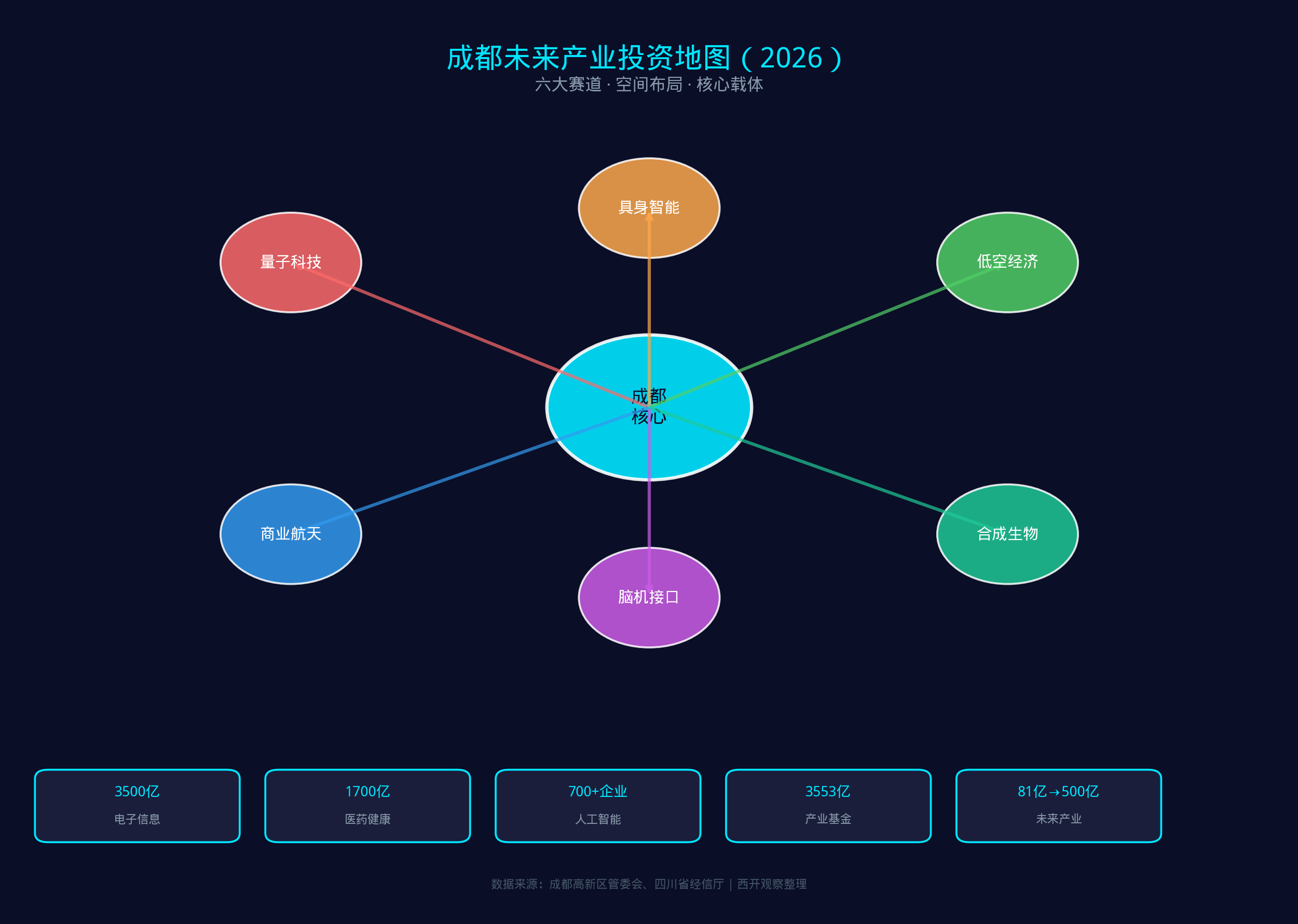 成都未来产业投资地图