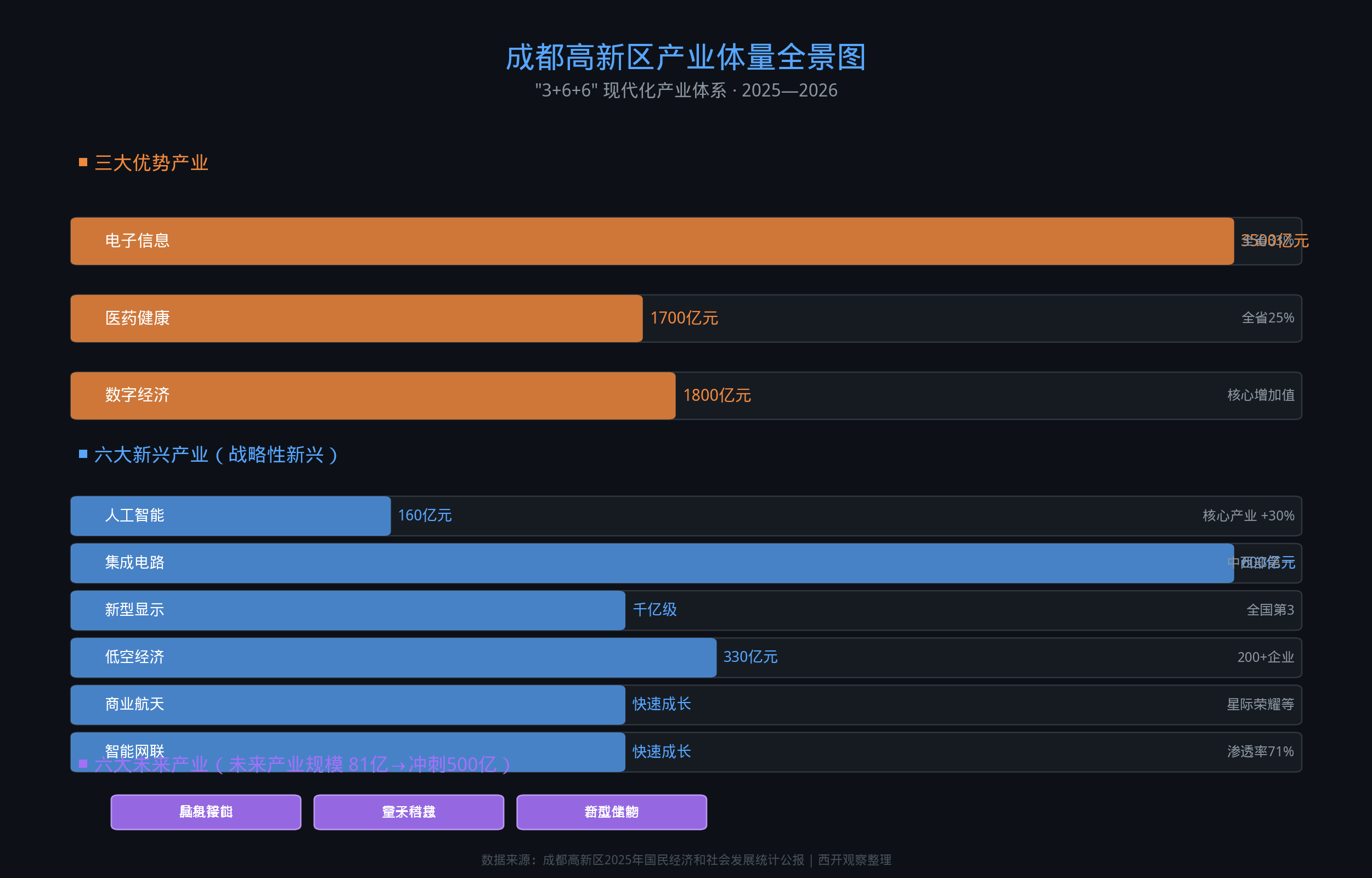 成都高新区产业体量全景图