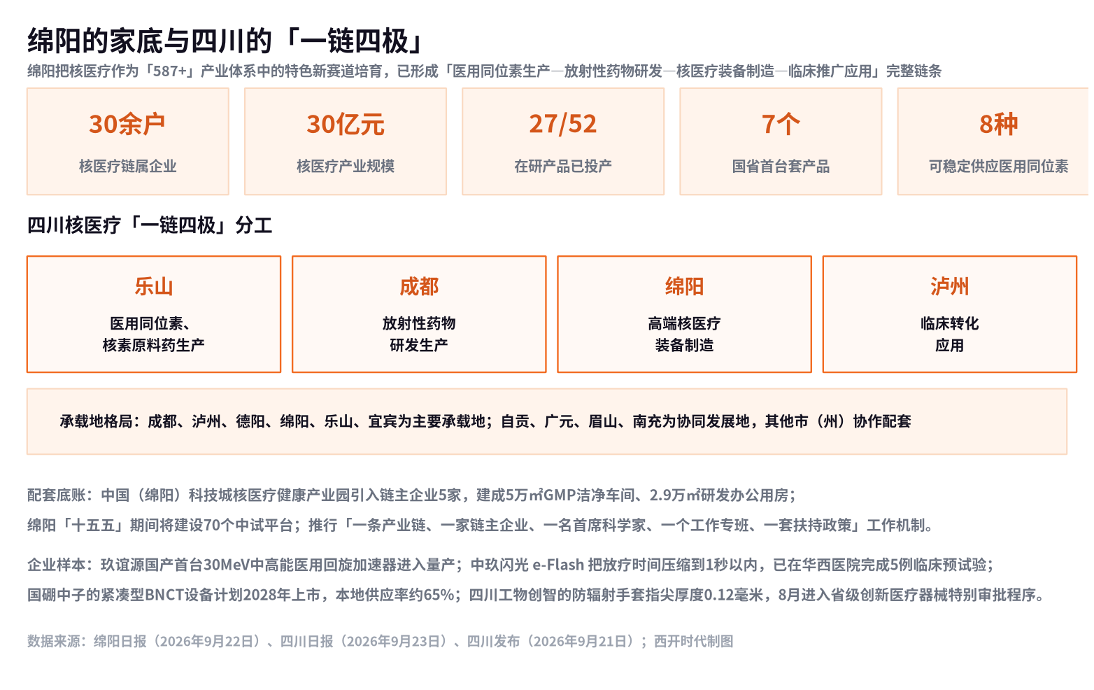 ▲ 绵阳核医疗的家底与四川「一链四极」分工