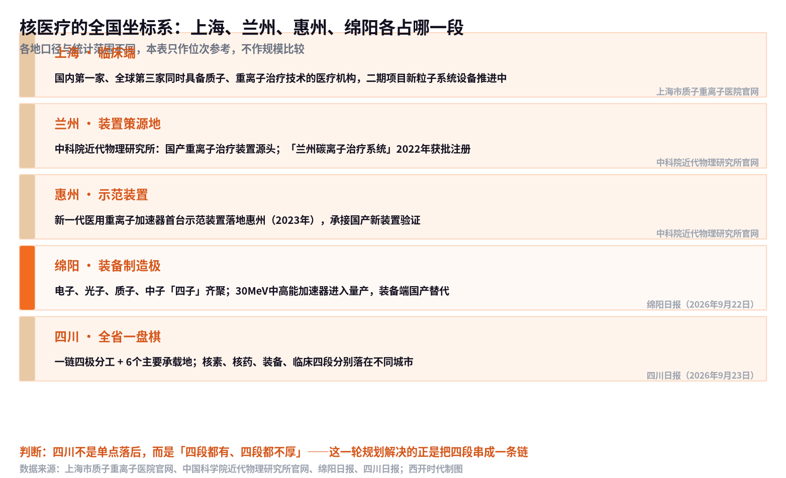 ▲ 核医疗的全国坐标系：上海、兰州、惠州、绵阳各占哪一段