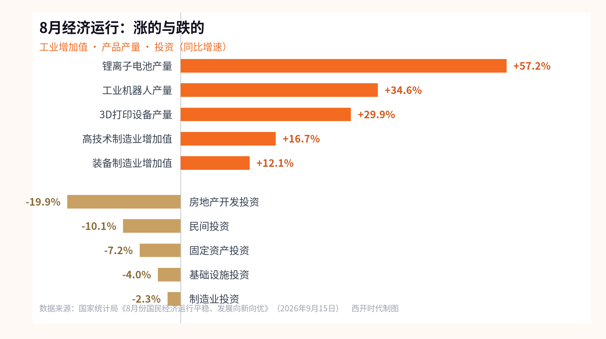8月经济运行:涨的一组与跌的一组