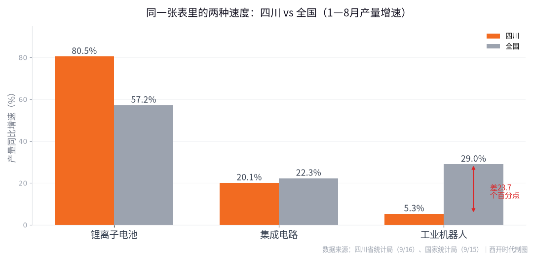四川与全国新动能产品增速对比
