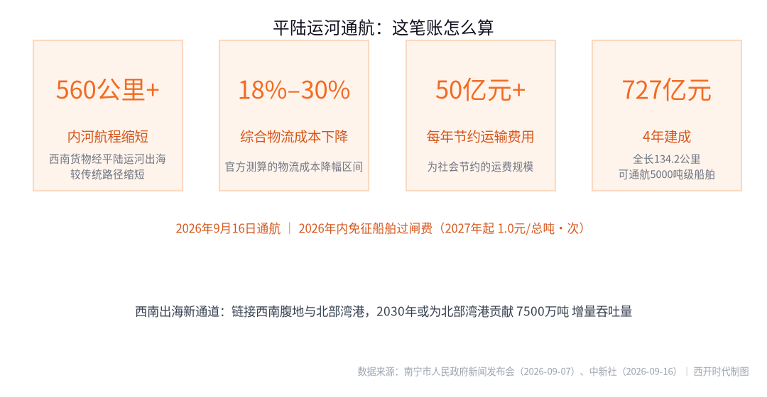 平陆运河通道对比