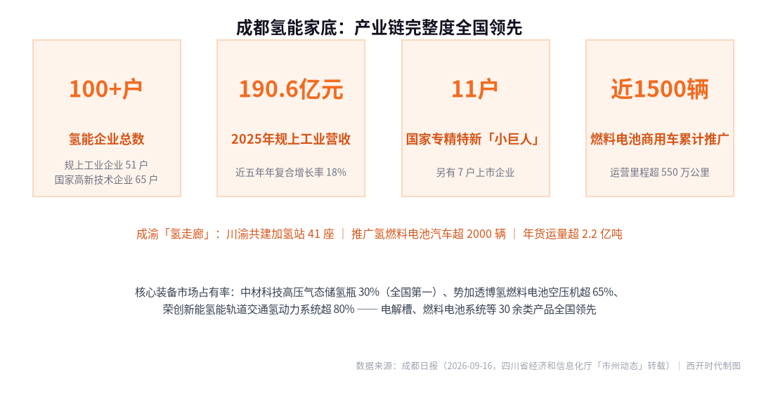 成都氢能产业家底数据