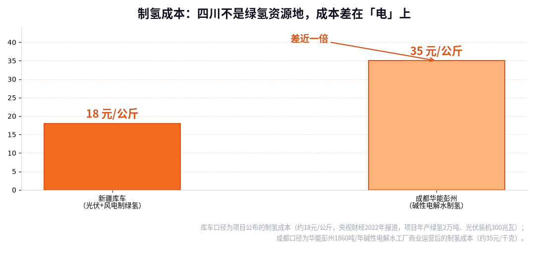 新疆库车与成都制氢成本对比