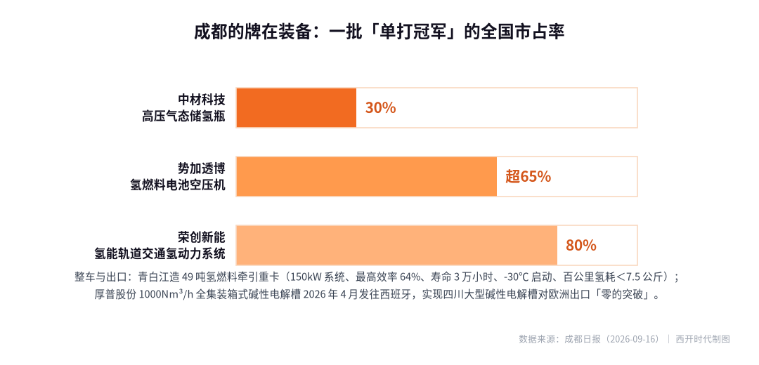 成都氢能核心装备全国市占率