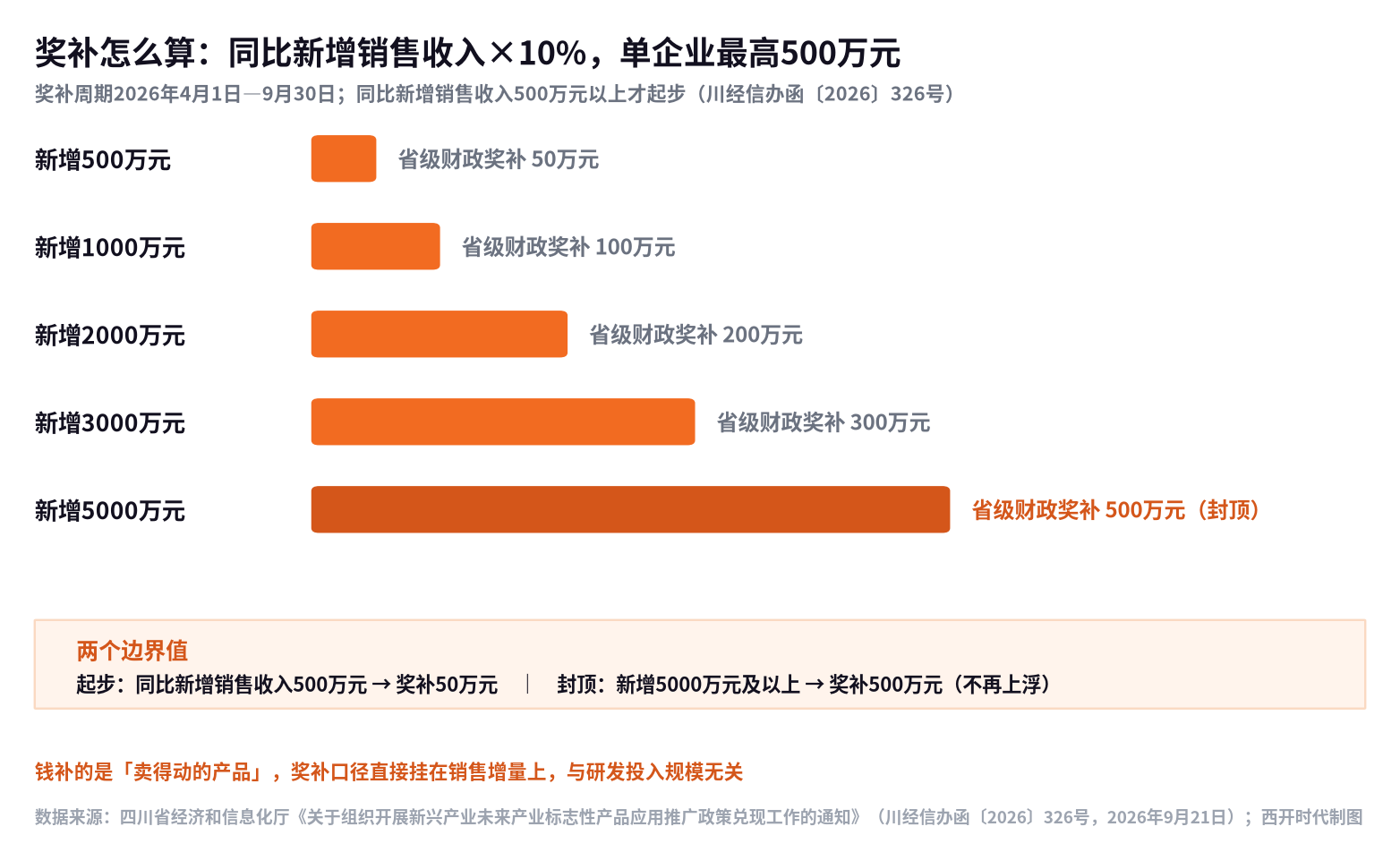 ▲ 标志性产品奖补的算法与两个边界值