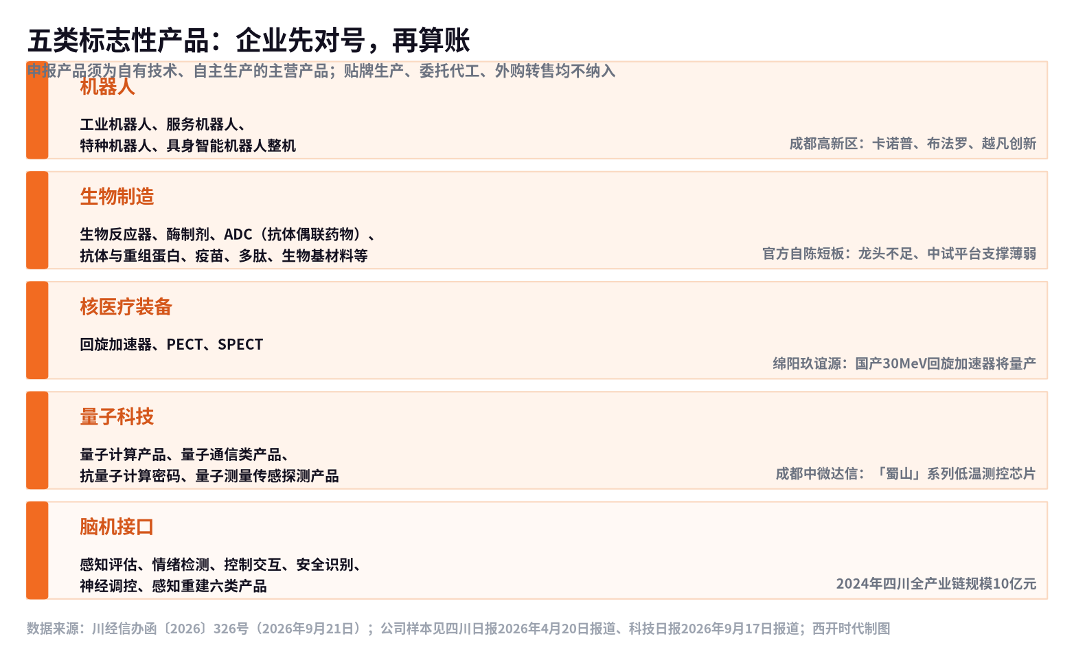 ▲ 五类标志性产品的申报范围与四川对应家底