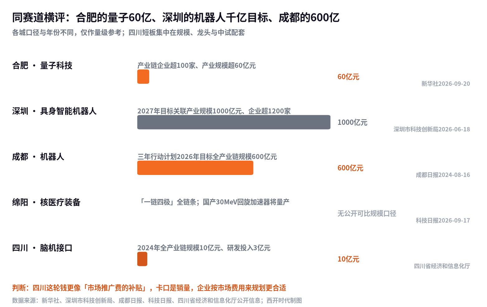 ▲ 同赛道量级横评：合肥量子、深圳具身智能、成都机器人、四川脑机接口