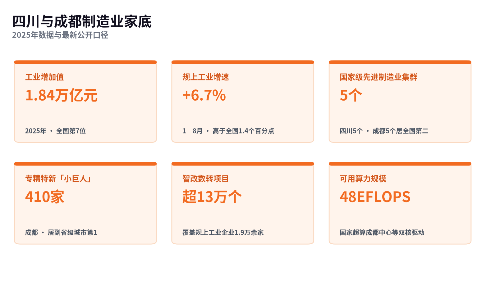 四川与成都制造业家底核心数据
