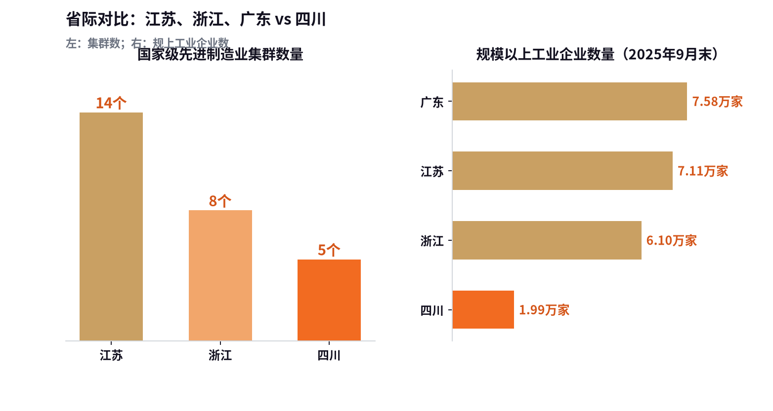 国家级先进制造业集群数量与规上工业企业数量省际对比