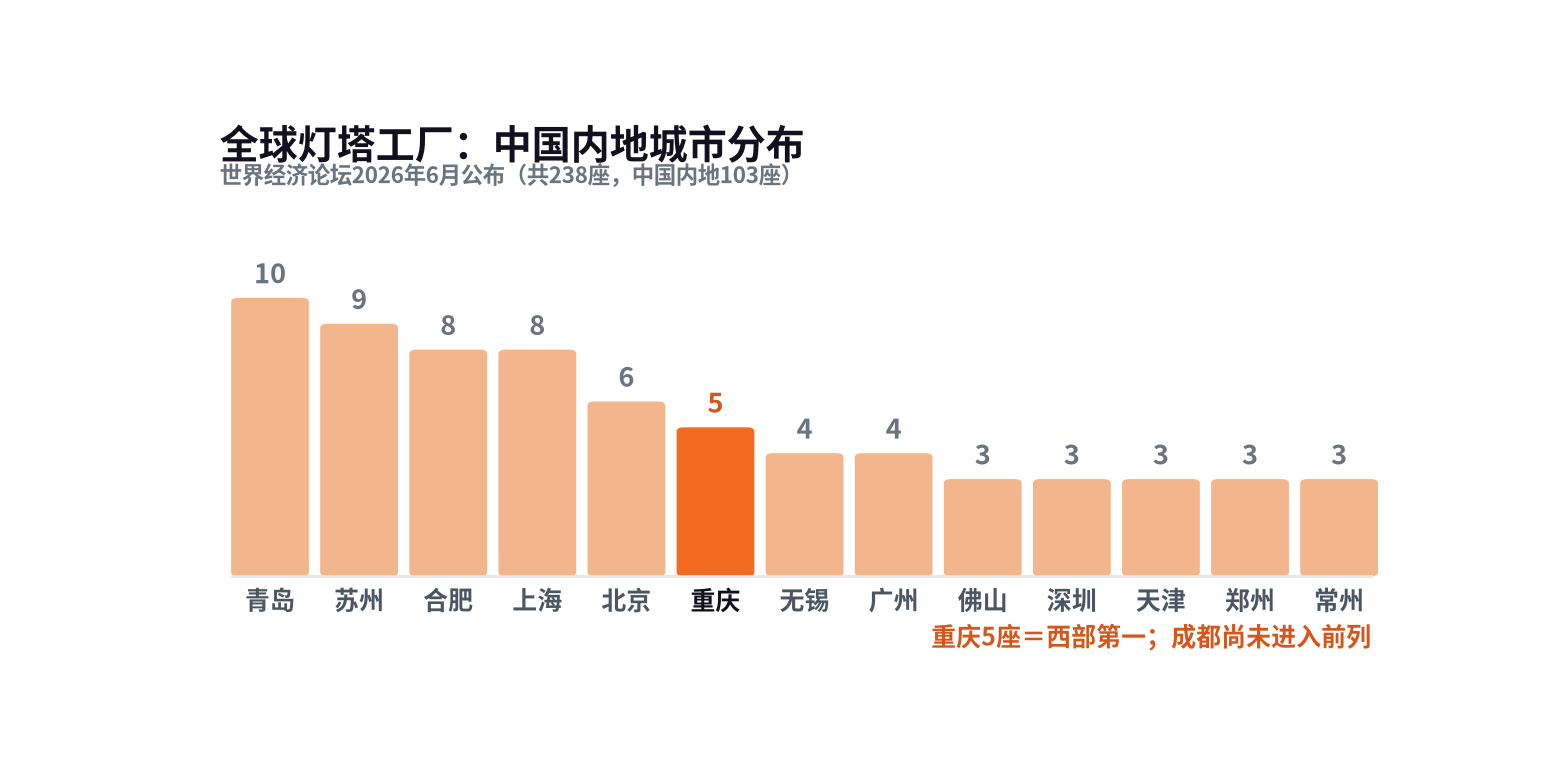 全球灯塔工厂中国内地城市分布