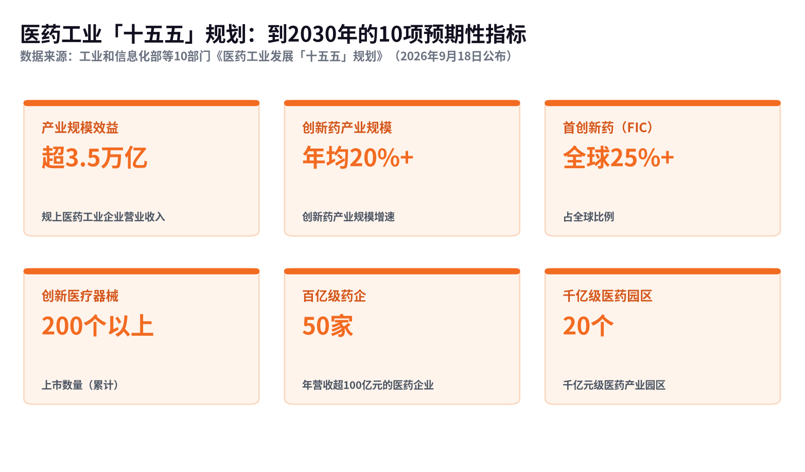 ▲ 医药工业发展「十五五」规划10项预期性指标