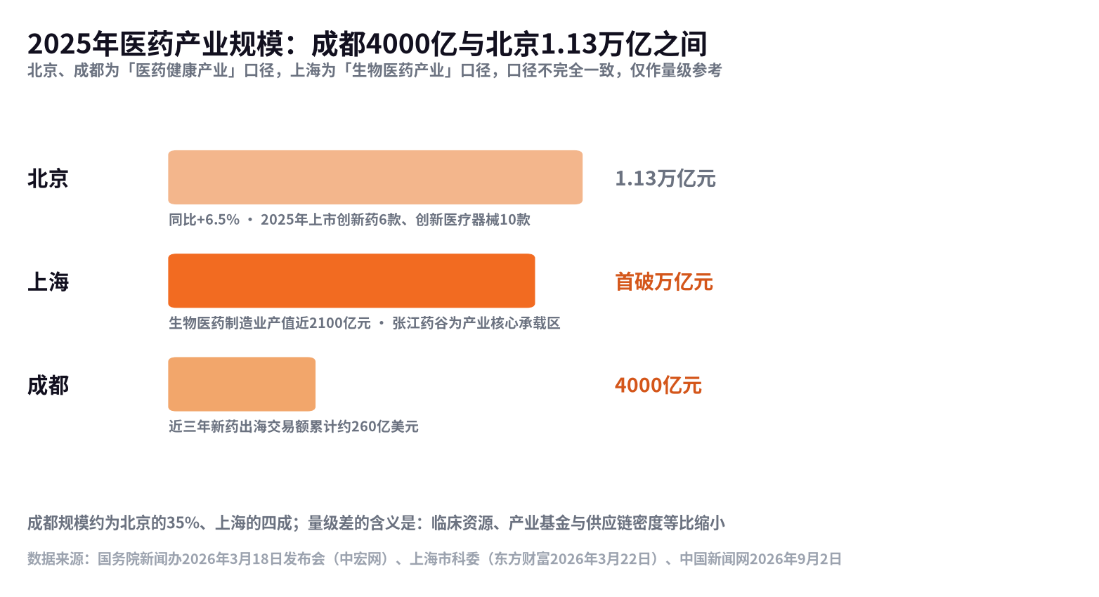 ▲ 2025年三地医药健康产业规模对比