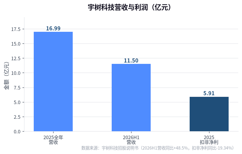 宇树科技营收与利润