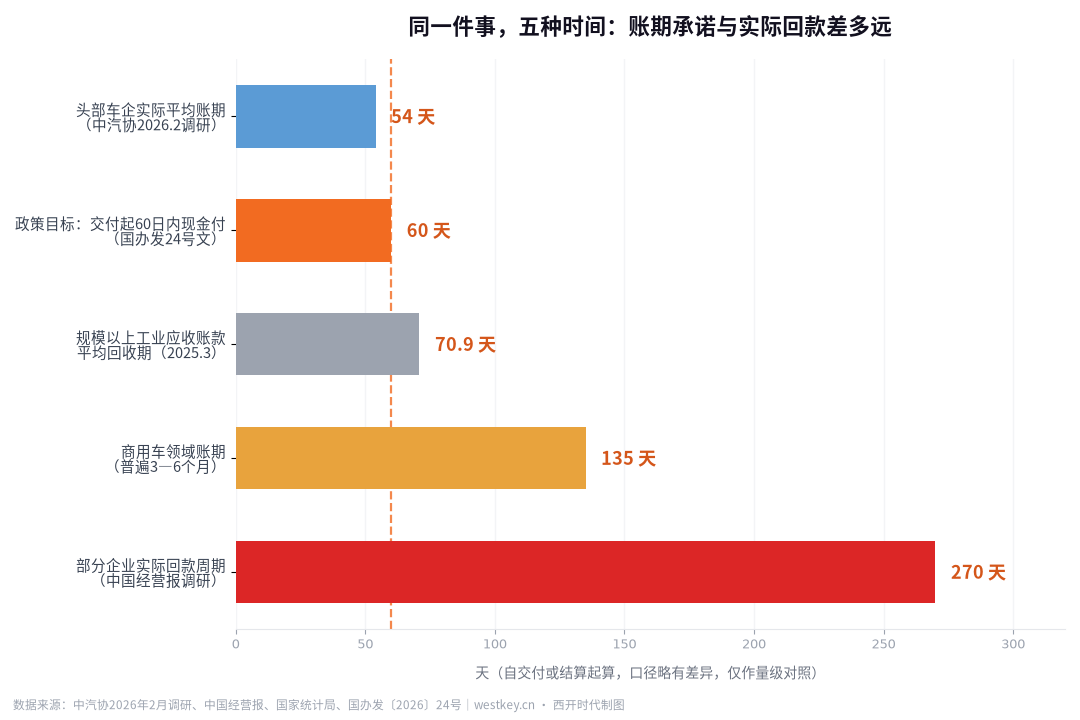 账期承诺与实际回款温差